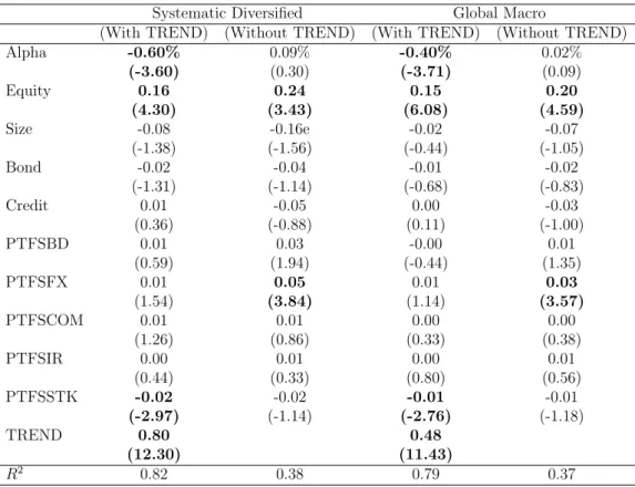 Table 1.6 – Regressions of Systematic Diversified and Global Macro indexes on the Fung-Hsieh factors, combined with our TREND factor for both  spec-ifications (with and without TREND)