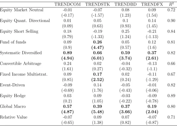 Table 1.7 – Regressions of the HFR indexes on the Fung-Hsieh factors, com- com-bined with the four sector TREND factors