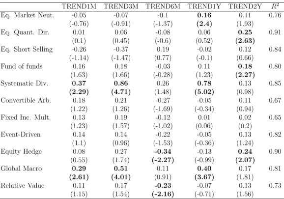 Table 1.8 – Regressions of the HFR indexes on the Fung-Hsieh factors, com- com-bined with the five horizon TREND