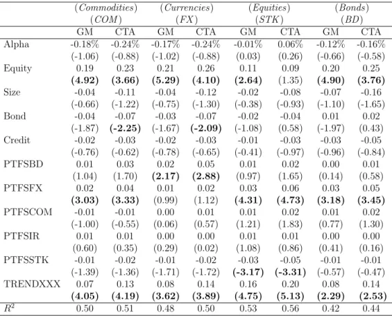 Table 1.15 – Regression (full specification) of GM and CTA indexes with Fung and Hsieh nine factors and TRENDXXX, where XXX denotes the asset class specified at the top of the table (COM for commodities, FX for currencies, STK for stocks and BD for bonds a