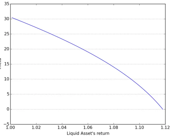 Figure 2.8: Optimal quantity invested in illiquid asset w.r.t. Liquid asset’s return 2.6.1.2 Comparative Statics w.r.t