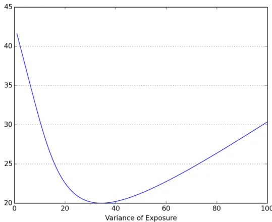 Figure 2.10: Optimal quantity invested in illiquid asset w.r.t. Variance of exposure