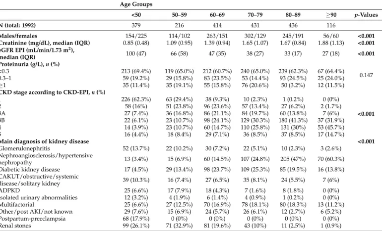 Table 1. Baseline data: age and kidney diseases in the patient cohort followed up by the Centre Hospitalier Le Mans (CHM) nephrology outpatient units in 2019.