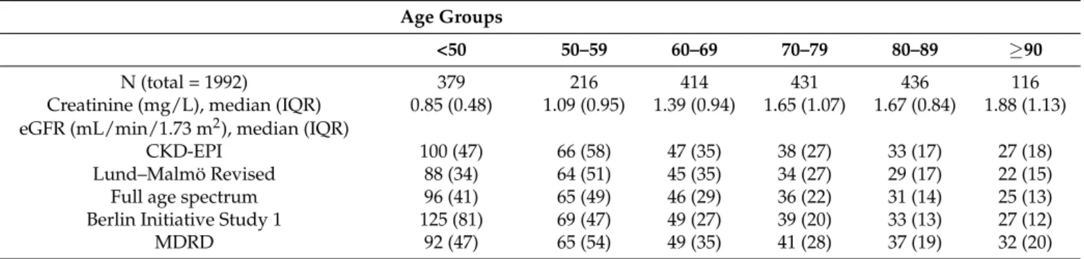 Table 2. Baseline data: kidney function in the patient cohort followed up by the CHM nephrology outpatient units in 2019.