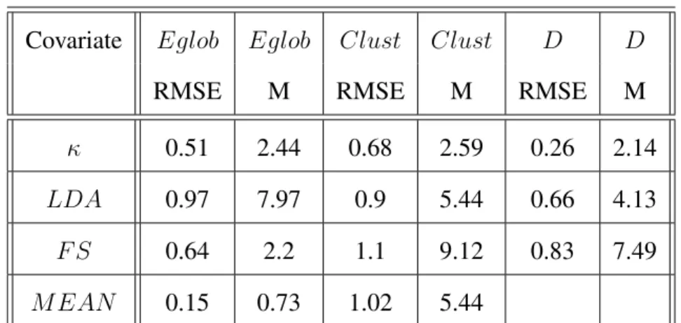 Table 2. Assessment of the regression of covariates on the reduced space. Three different reduced spaces are at stake, one for each graph metric