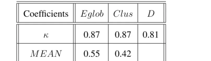 Table 3. Correlation scores between the probabilistic mapping and the different coefficients (κ index and MEAN measure)