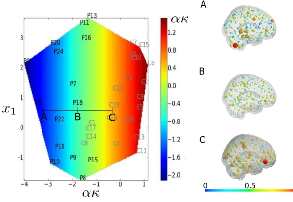 Figure 8. Variation in one patient along the covariate axis using global efficiency as graph metric