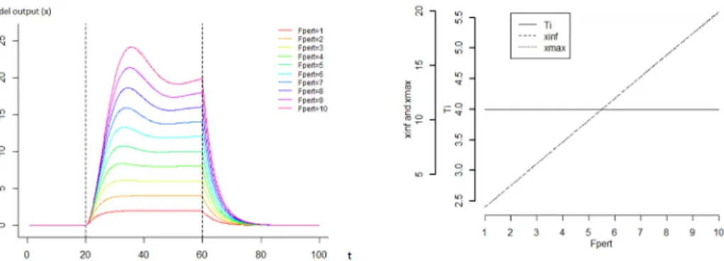 Fig 6. Sensitivity analysis of the model where the parameter Fpert varies and a continuous