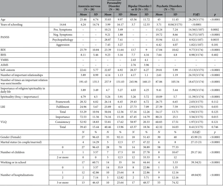 Table 1.   Clinical and Demographic characteristics of the four clinical samples. PANSS: Positive And  Negative Syndrome Scale, BDI: Beck Depressive Inventory, BHS: Beck Hopelessness Scale, LRI: Life Regard  Index, VLQ: Valued Living Questionnaire, YMRS: Y