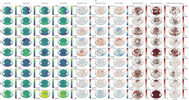 Figure A1. Spectral Power Variability of the Delta Band at the Subject Level. The first four columns  show the mean power over the epochs for each session and period