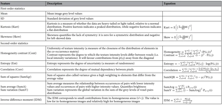 Table 4.   Texture features considered, together with their significance, equations and models