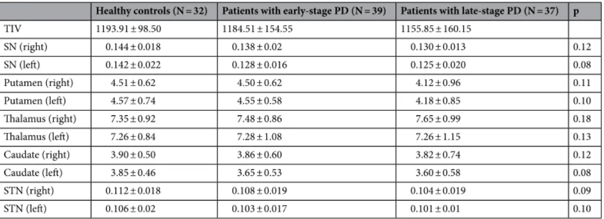 Table 1.   Region of interest-based volumes (expressed in  cm 3 ) and results of ANOVA for intergroup  comparisons after normalization against total intracranial volume