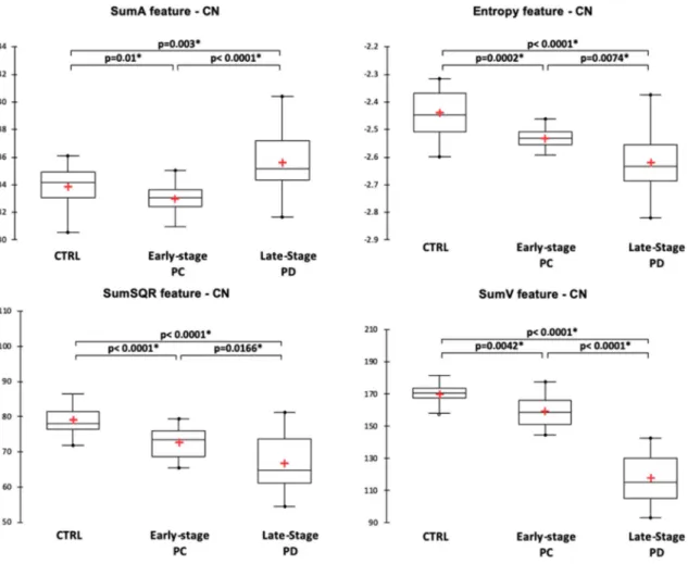 Figure 4.  Comparison of texture features in the caudate-nucleus between healthy controls (CTRL), early-stage  PD and late-stage PD patients.