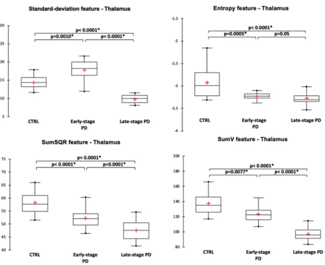 Figure 5.  Comparison of texture features in the thalamus between healthy controls (CTRL), early-stage PD and  late-stage PD patients.