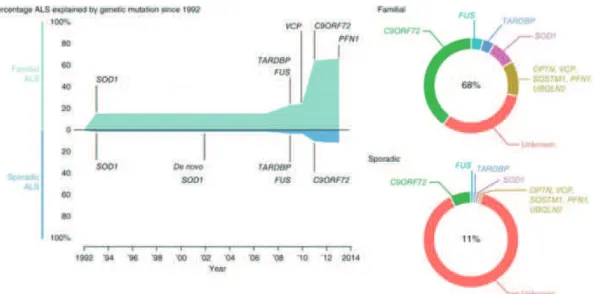 Figure  1.1.   ALS-related  genes (from  Renton  et  al.,  2014). More  than  20  genes  have  been  implicated  in  or  associated with ALS pathogenesis, most of them discovered within the last 5 years