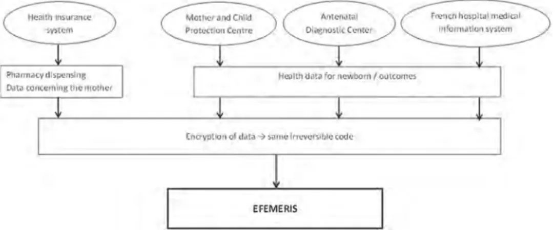 Figure 1. The four data source of the EFEMERIS database.