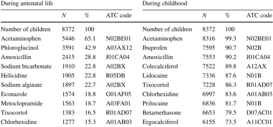 Table 4    Prevalence of the ten  most frequently prescribed  drugs (excluding vaccines)