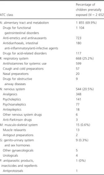 Table I Percentage of children prenatally exposed at least to one atropinic drug by ATC class.