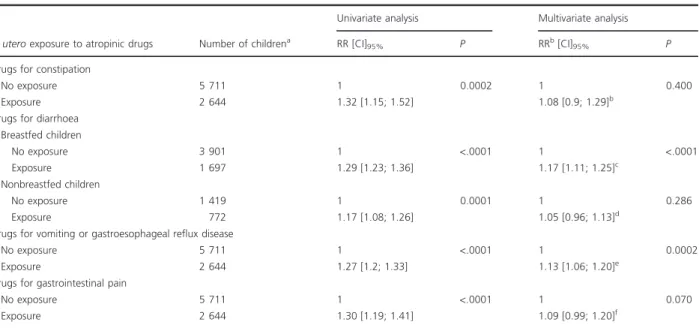 Table VI Crude and adjusted relative risks (95% CI) for the associations between in utero exposure to atropinic drugs and each type of digestive disorder medication.