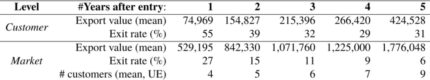 Table A4 – Description of export dynamics at the customer and country level