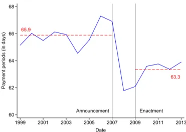 Figure 2-1 – Payment periods before and after the reform