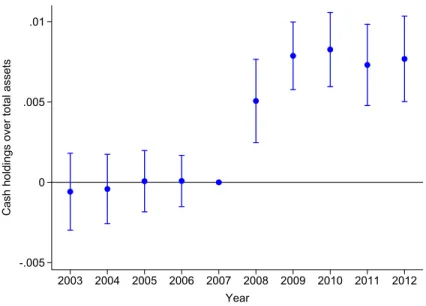 Figure 2-4 – Dynamics of the effects of the reform on cash holdings