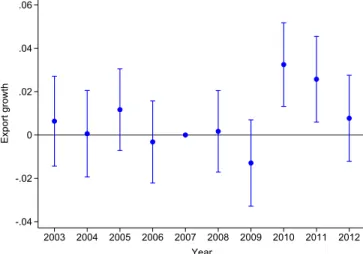 Figure 2-5 – Dynamics of the effects of the reform on export growth -.04-.020.02.04.06Export growth 2003 2004 2005 2006 2007 2008 2009 2010 2011 2012 Year