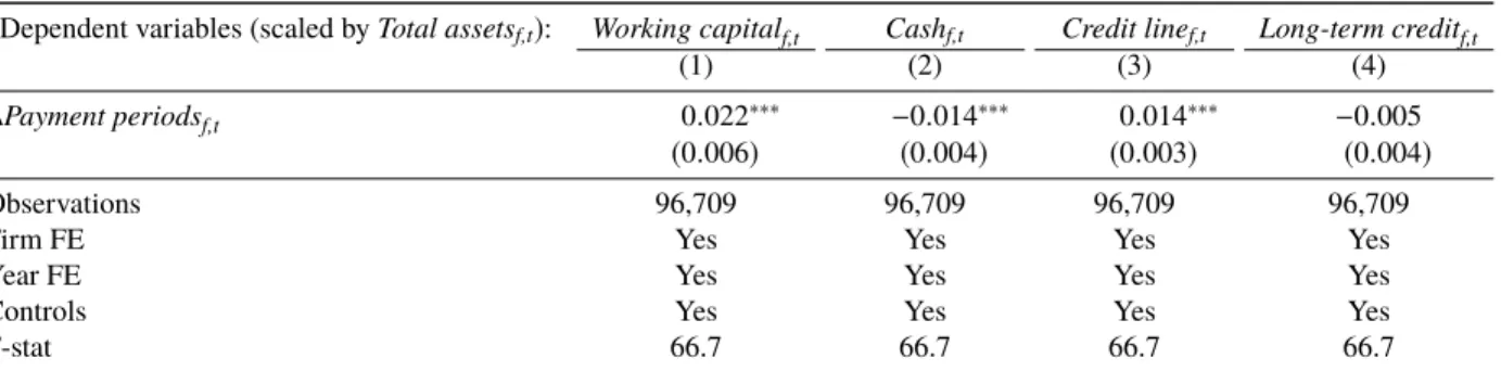 Table 2.2 – Payment periods and capital structure