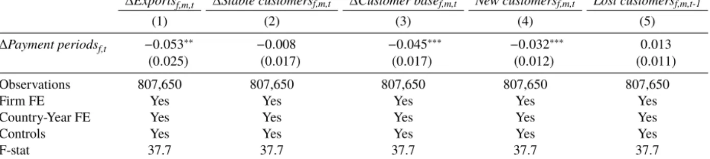Table 2.5 – Effects of payment periods on the formation of a customer base.
