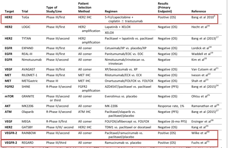Table 1 summarizes representative important clinical trial results in GAC.