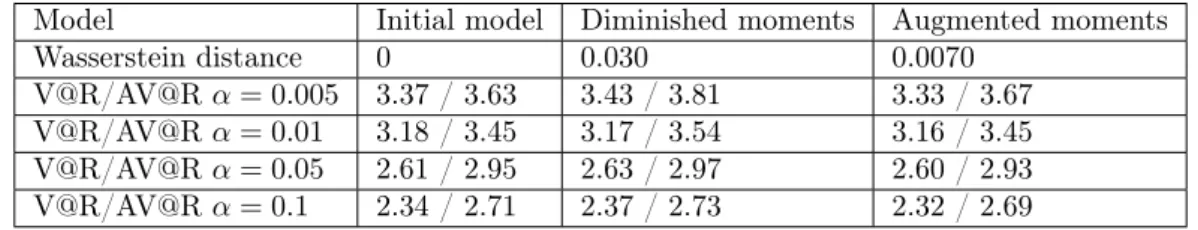 Table 6.3: Comparison of the empirical distributions