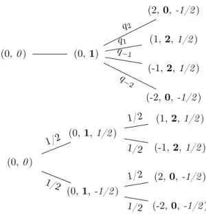 Figure 3.1: The stock prices are written in a regular font, the payo ﬀ s of the American option are in bold, and the prices of the European option g are in italic