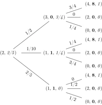 Figure 3.2: The model on Ω b which corresponds to the mixture model in [82] attaining the superhedging price