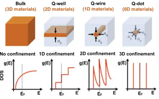 Figure 1.2. Effect of the quantum confinement on the electronic density of states g(E) for  different dimensionalities, from 3D to 0D systems