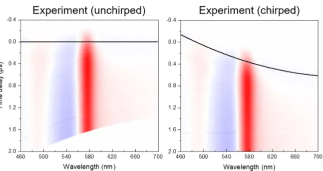 Figure 2.13. Example plot of the TA maps of colloidal NPLs (n=2) excited at high fluence  at 400 nm, after (left), and before (right) chirp correction