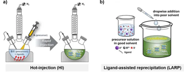Figure 2.16. Schematic description of the two representative synthetic methods to prepare  colloidal halide perovskite nanocrystals: (a) the hot-injection and (b) the ligand assisted  re-precipitation (LARP) methods [23]