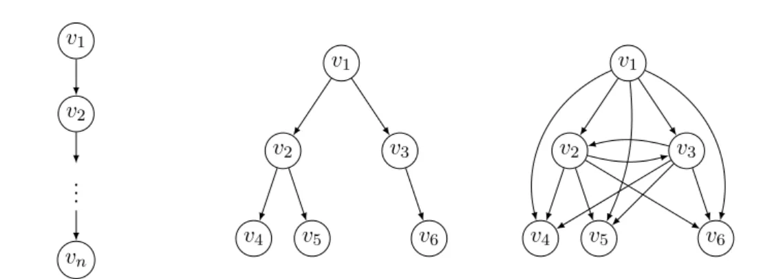 Figure 1.1: Examples of a dipath (on the left), a DAG (in the middle) and a transitive graph (on the right)