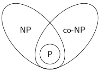 Figure 1.3: Relation between complexity classes P , NP and co-NP