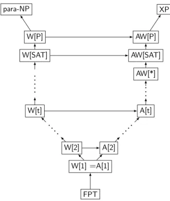 Figure 1.4: Parameterized complexity classes beyond FPT : A -hierarchy and W -hierarchy.