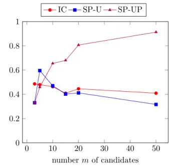 Figure 2.1: Average proportion of the candidates that can be elected in a strong equi- equi-librium under Veto for n = 100 and 10,000 runs