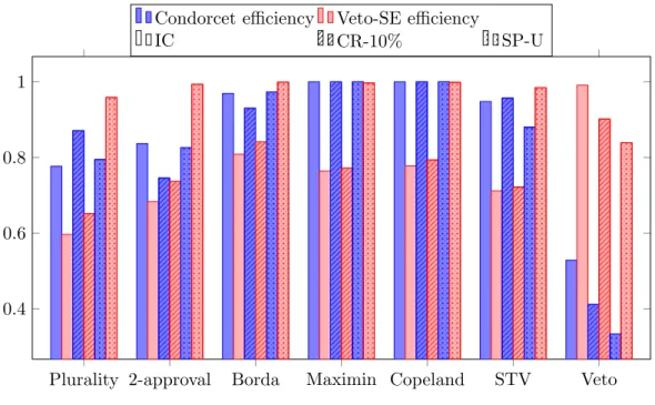 Figure 2.2: Quality of different voting rules for n = 10 and m = 5