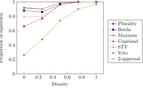 Figure 2.3: Proportion of considerate equilibria when n = 7 and m = 3 under impartial culture