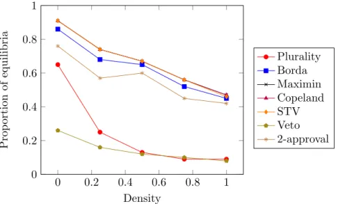 Figure 2.4: Proportion of coalitional equilibria (determined by cliques of the network) without consideration when n = 7 and m = 3 under impartial culture