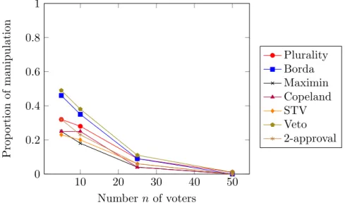 Figure 2.6: Effective considerate manipulation when m = 5 under impartial culture and Erd¨ os-R´ enyi graphs of density 0.25