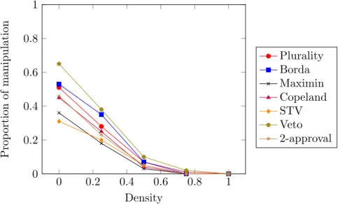 Figure 2.7: Effective considerate manipulation when n = 10 and m = 5 under impartial culture