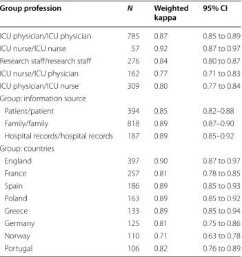 Table  4  Weighted kappa in  subgroups (physicians  and nurses) and 8 countries (≥ 100 pairs)