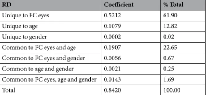 Table 2.  Commonality analysis on RD results- Table presenting commonality coefficients and percentage of  variance for each effect