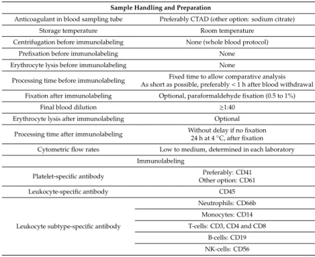 Table 2. Sample preparation and flow cytometric whole blood measurement of circulating platelet–leukocyte aggregates (PLAs).