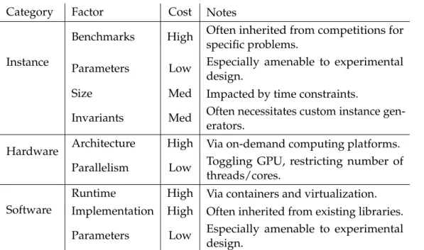 Table 6.1: Factors influencing experiments on approximate optimization