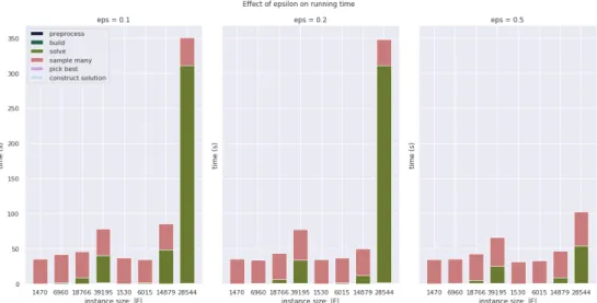 Figure 6.1: Overall running time is highly dependent on eps